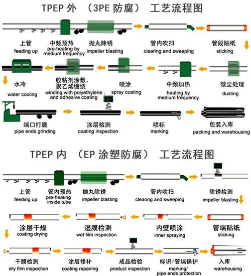 汕头给水tpep防腐钢管工艺流程