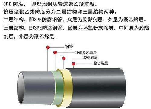 汕头3pe防腐钢管厂家结构特点