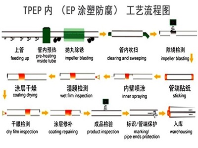 汕头TPEP防腐钢管厂家工艺